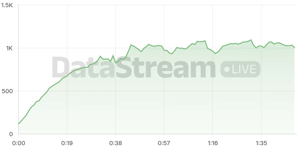 Grafico de conectados del stream