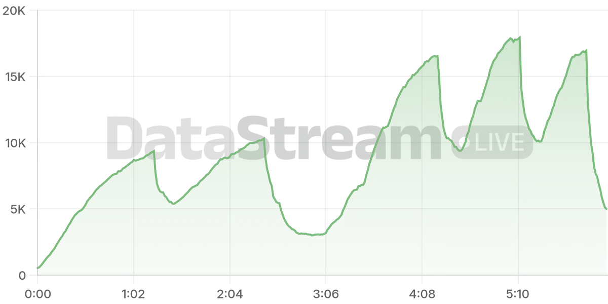 Grafico de conectados del stream