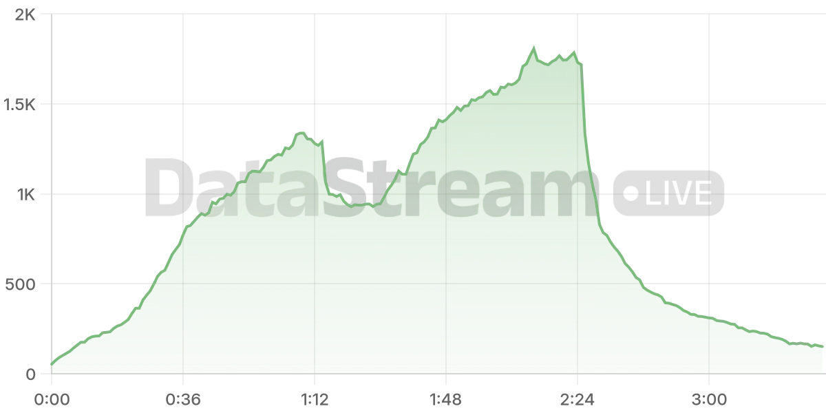 Grafico de conectados del stream