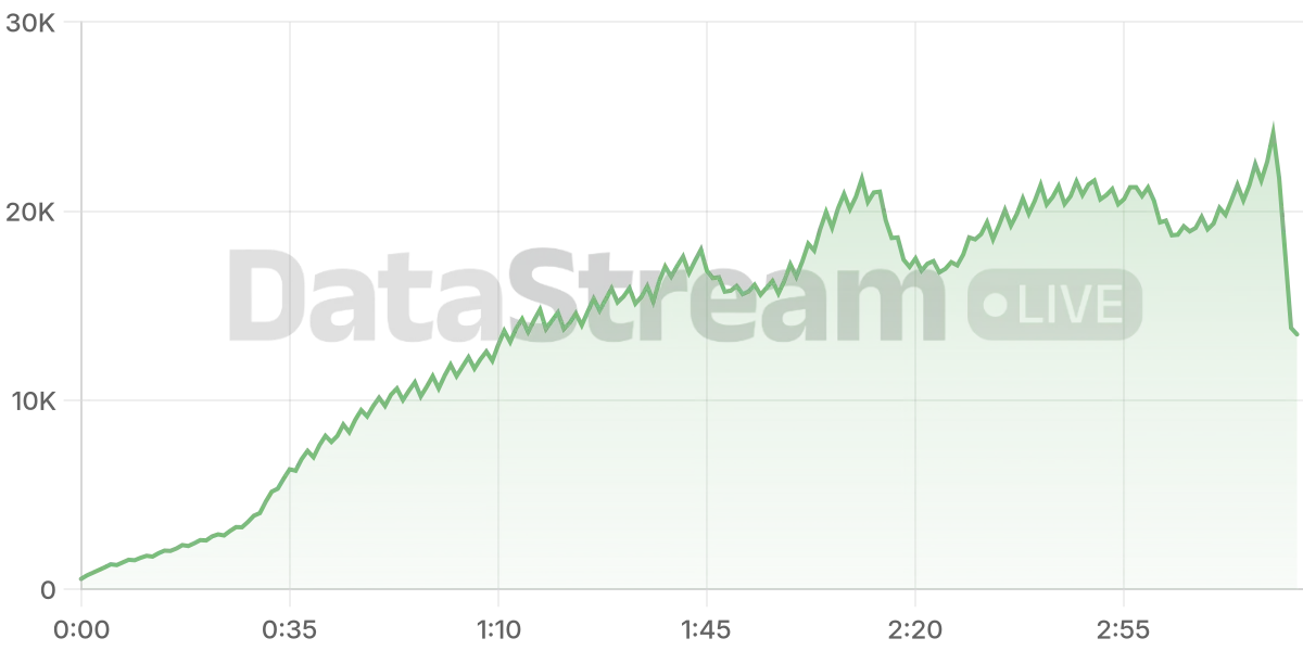 Grafico de conectados del stream