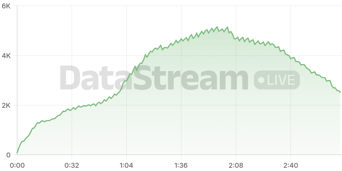 Grafico de conectados del stream