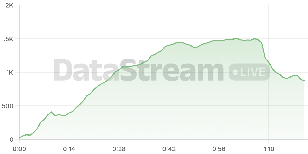 Grafico de conectados del stream
