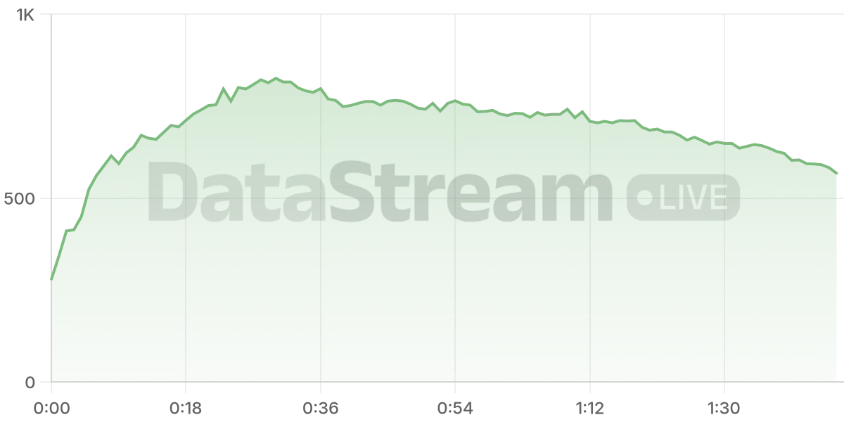 Grafico de conectados del stream