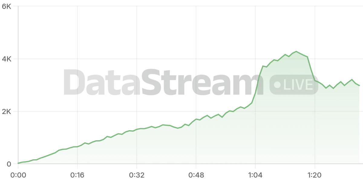 Grafico de conectados del stream