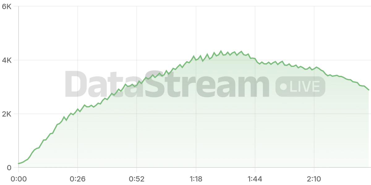 Grafico de conectados del stream