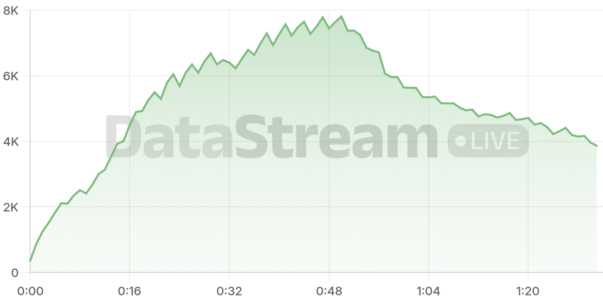 Grafico de conectados del stream