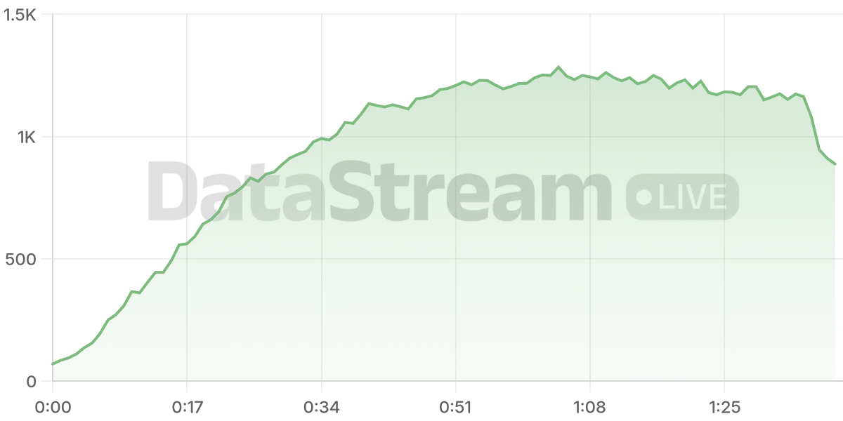 Grafico de conectados del stream
