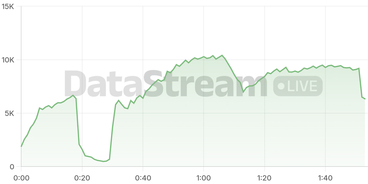 Grafico de conectados del stream