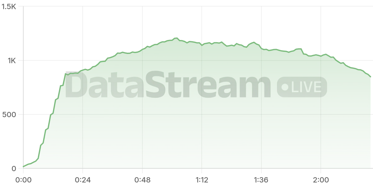 Grafico de conectados del stream