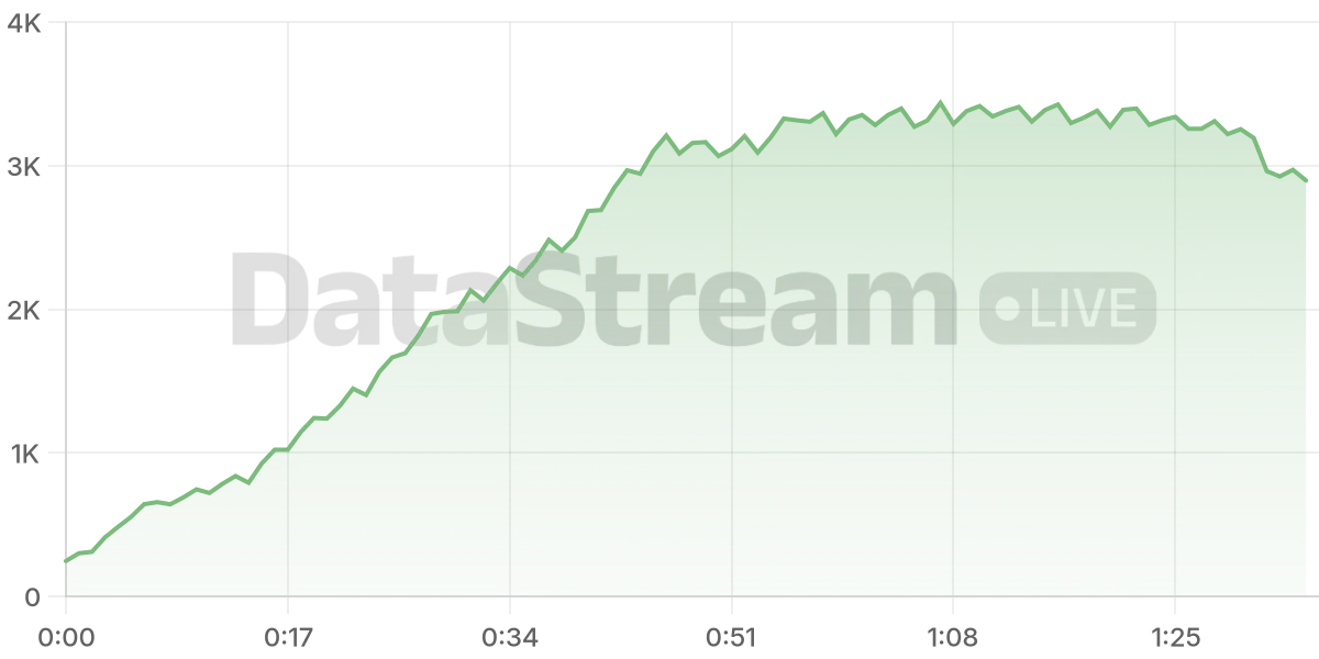 Grafico de conectados del stream