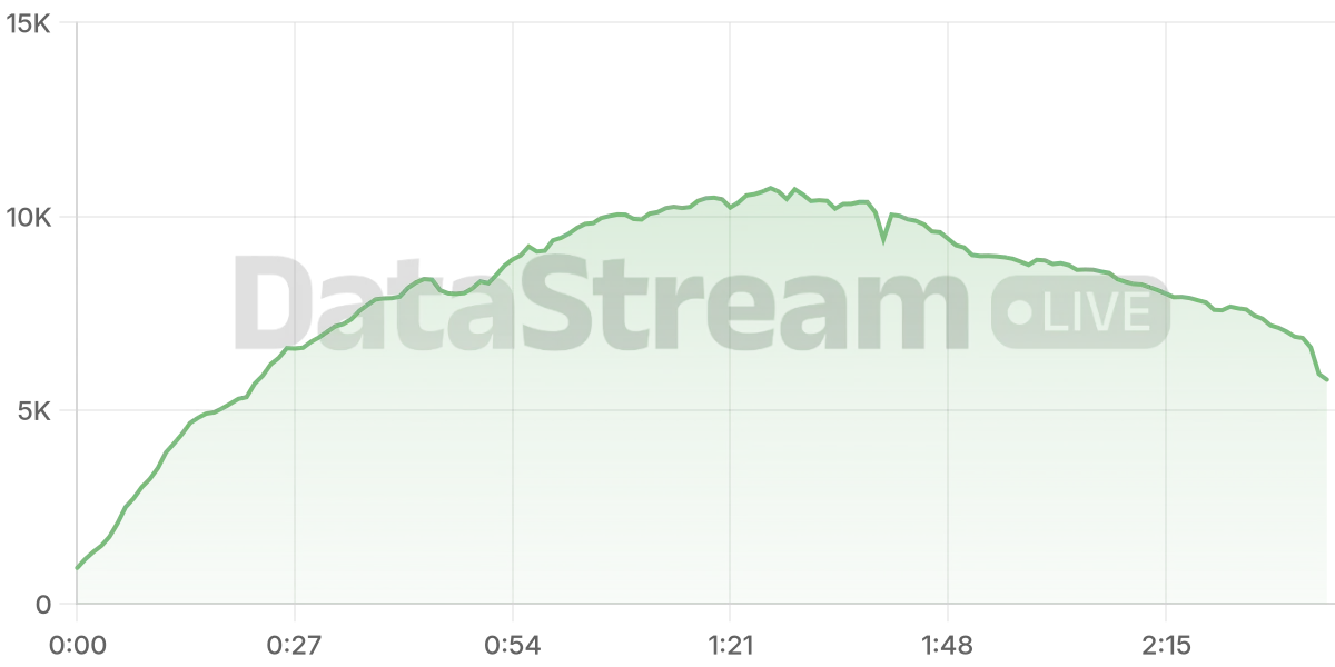 Grafico de conectados del stream
