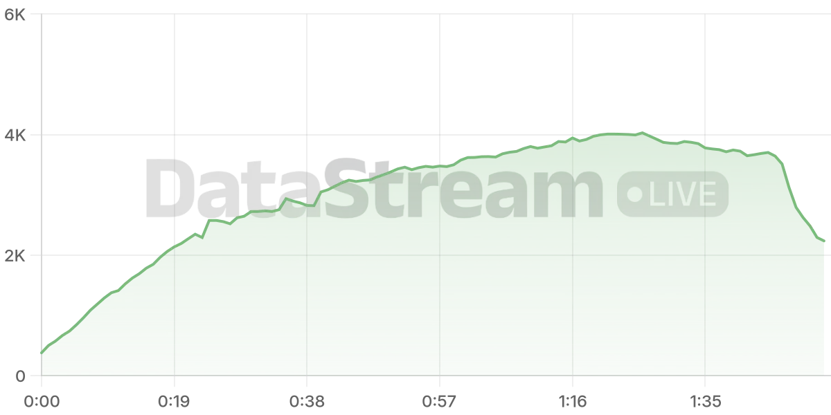 Grafico de conectados del stream