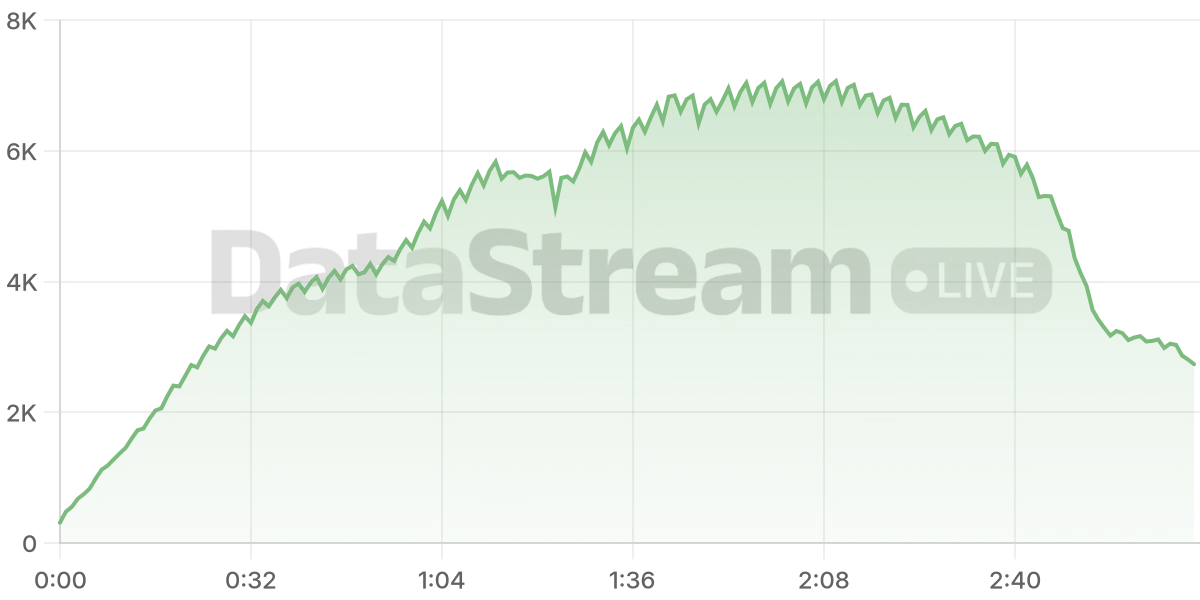 Grafico de conectados del stream