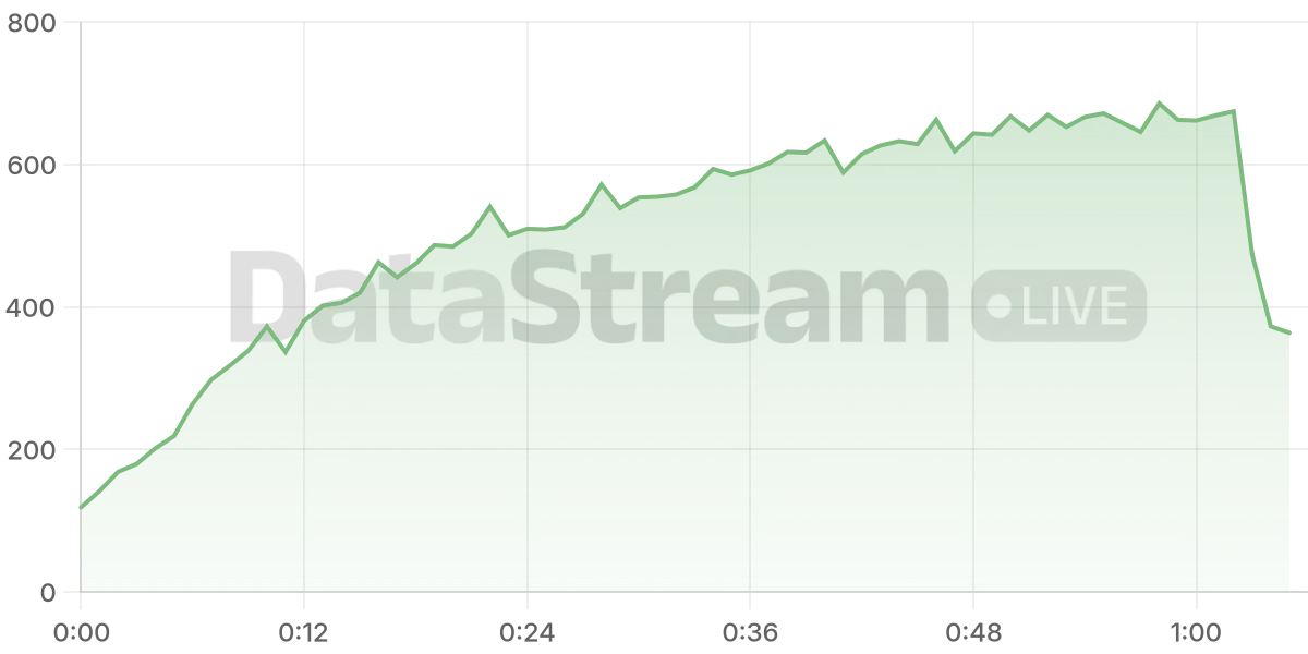 Grafico de conectados del stream
