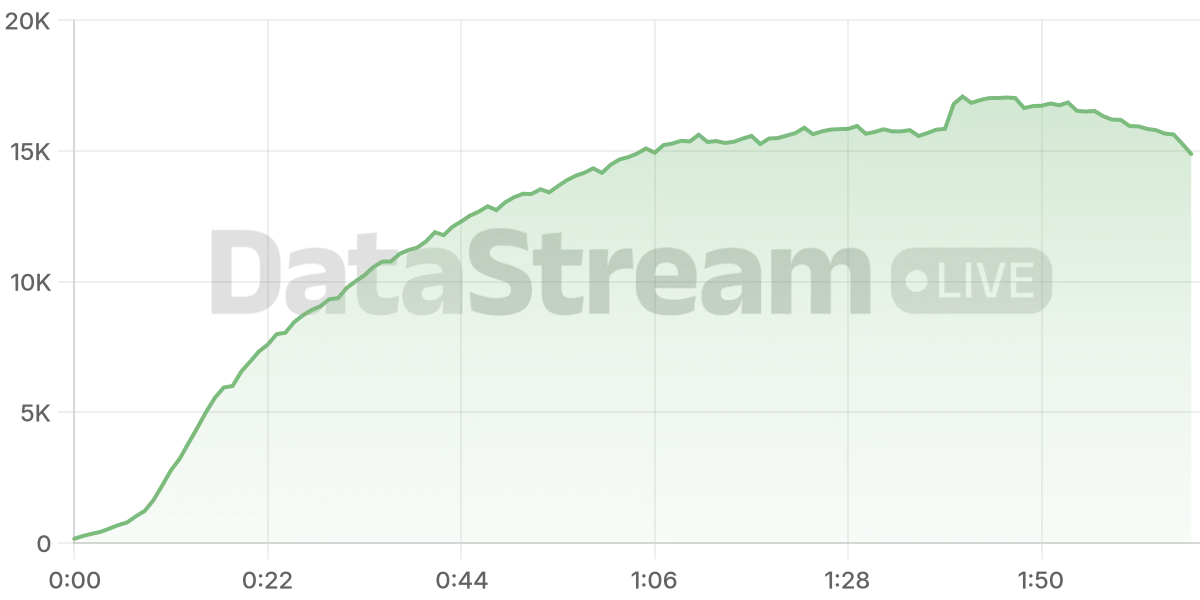 Grafico de conectados del stream