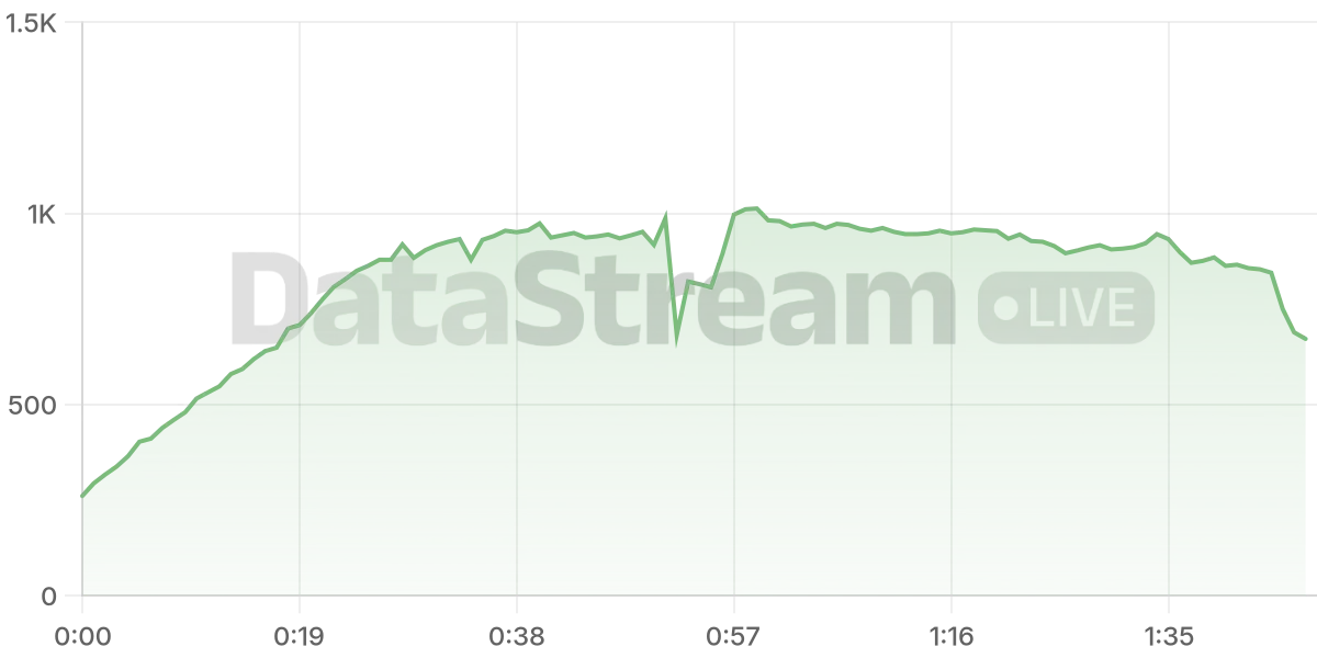 Grafico de conectados del stream