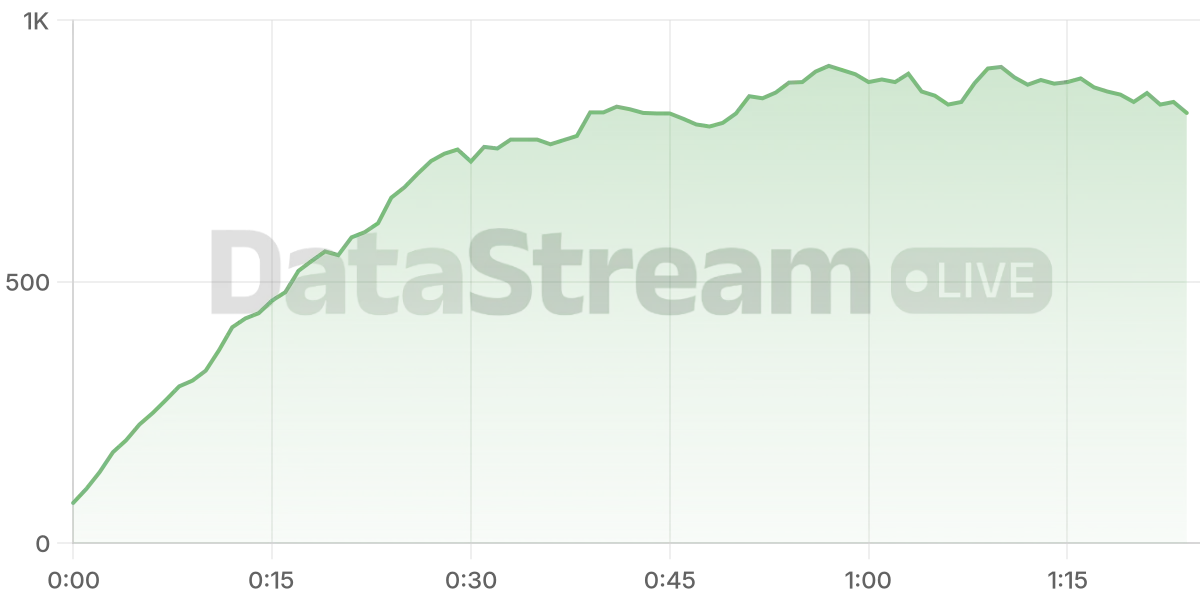 Grafico de conectados del stream