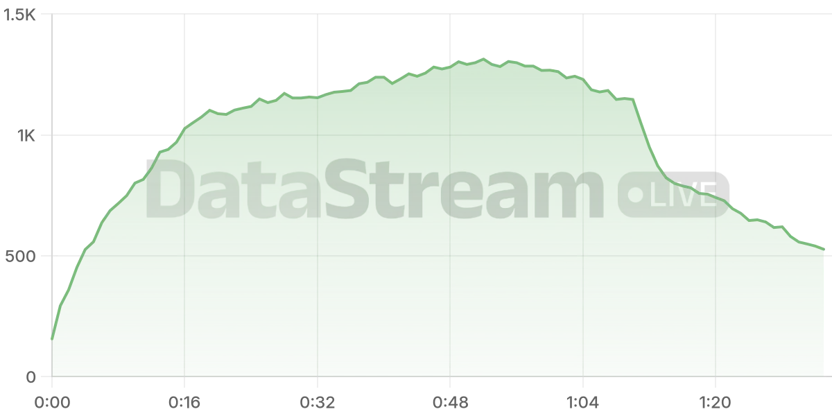 Grafico de conectados del stream