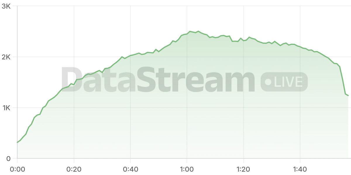 Grafico de conectados del stream