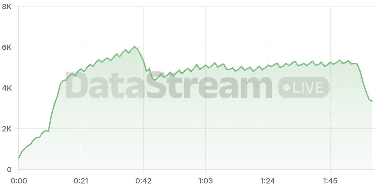 Grafico de conectados del stream