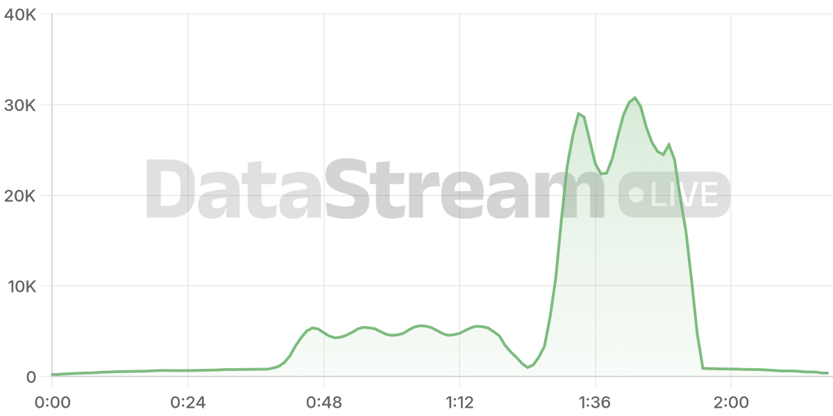 Grafico de conectados del stream
