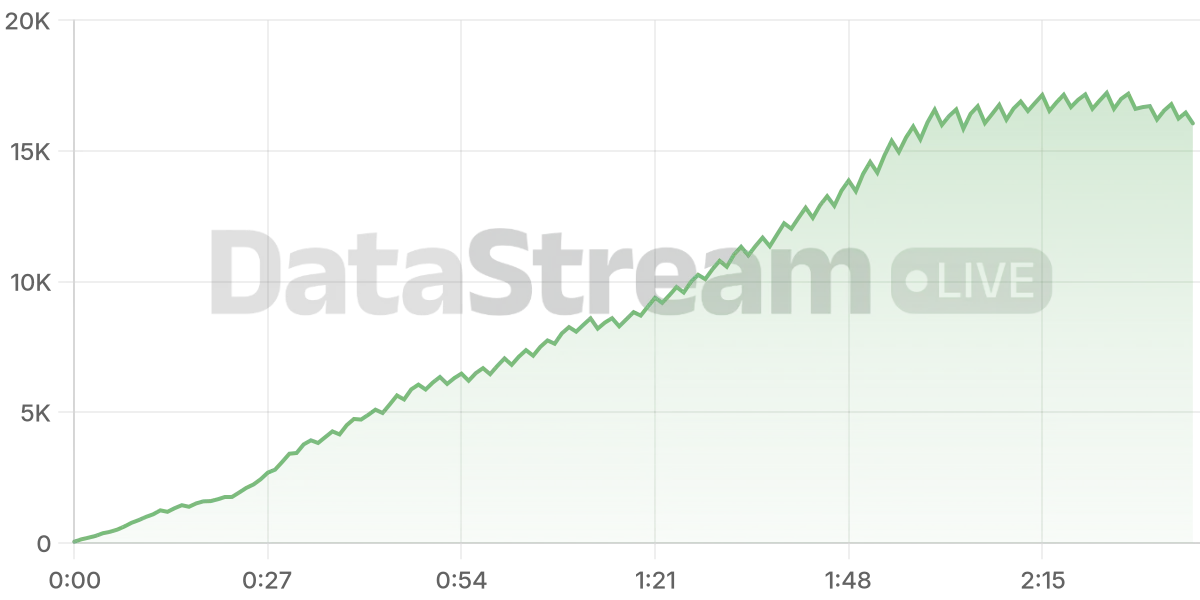 Grafico de conectados del stream