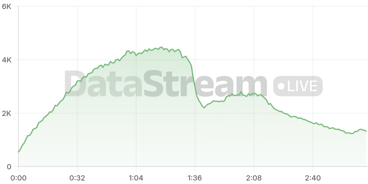 Grafico de conectados del stream