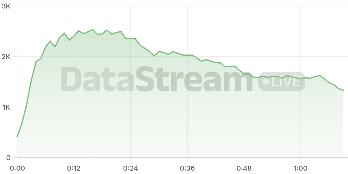 Grafico de conectados del stream
