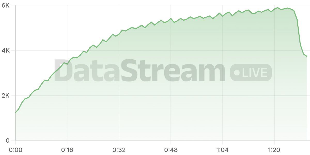 Grafico de conectados del stream