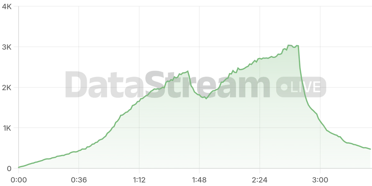 Grafico de conectados del stream