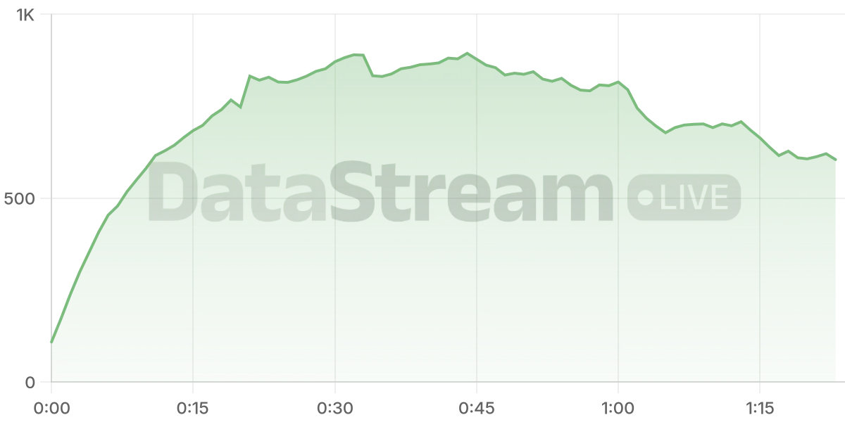 Grafico de conectados del stream