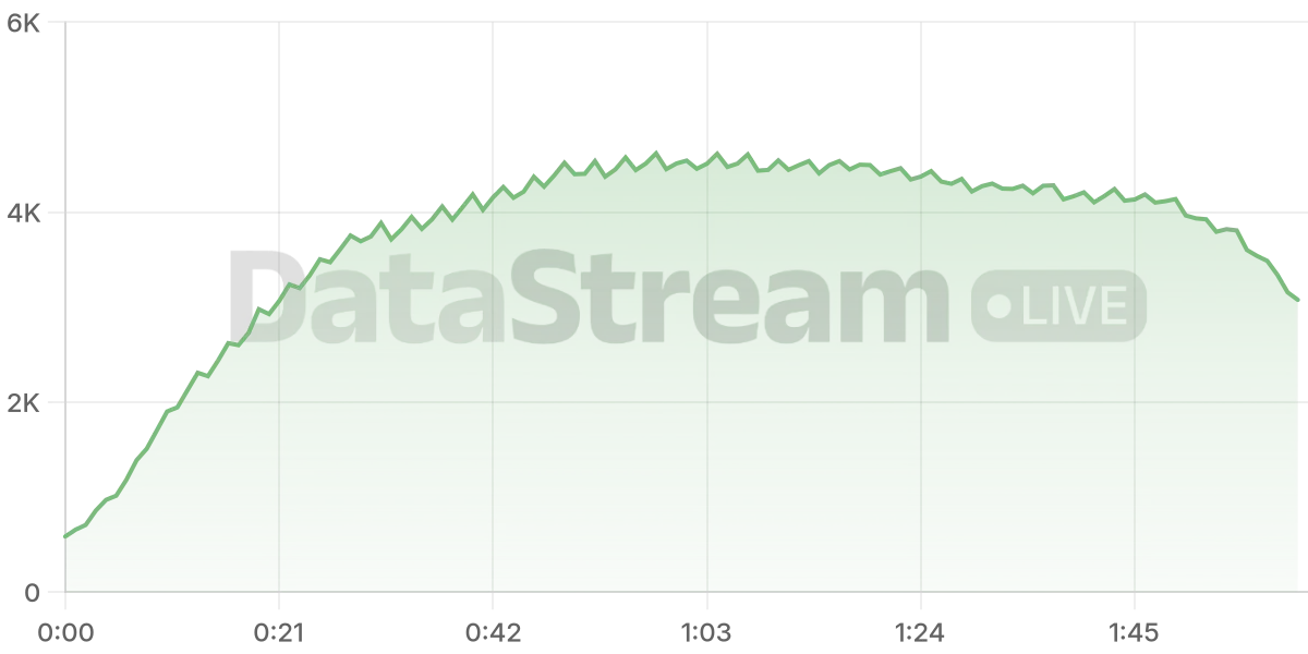 Grafico de conectados del stream