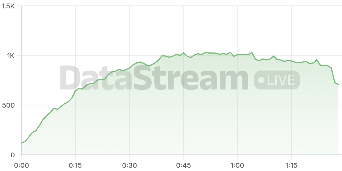 Grafico de conectados del stream