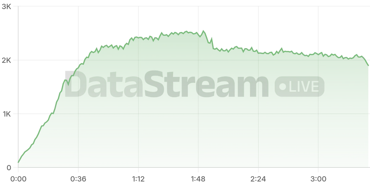 Grafico de conectados del stream