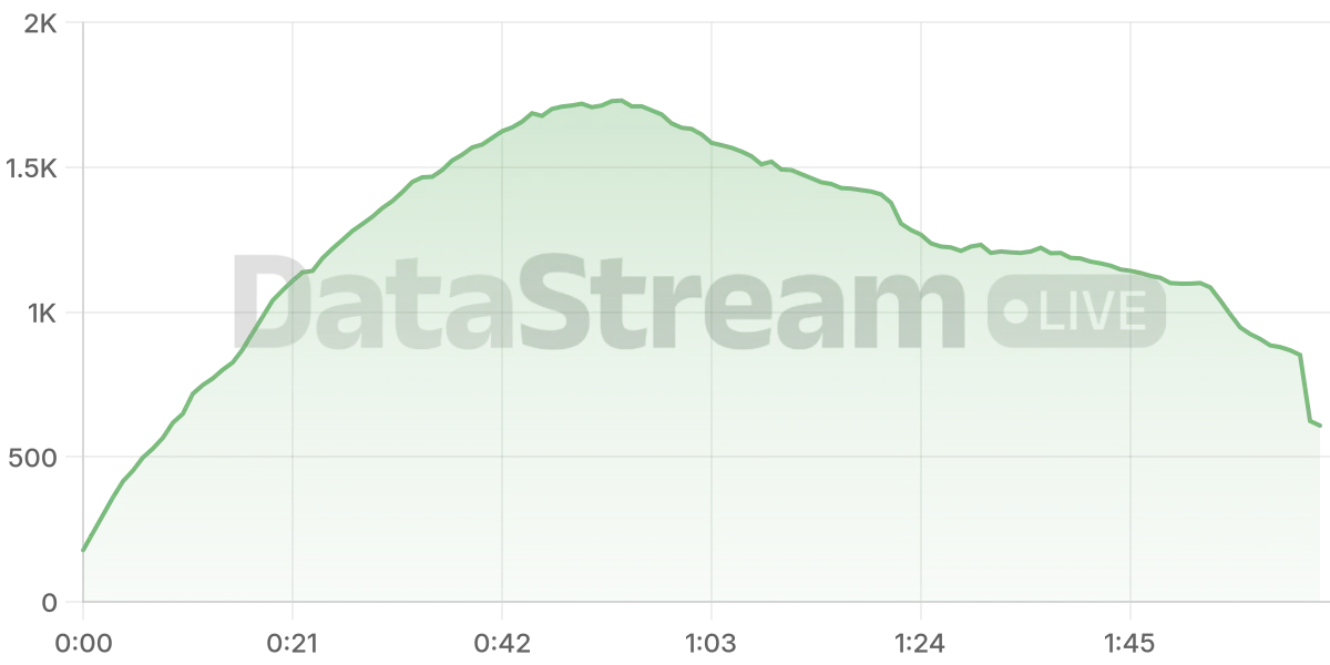 Grafico de conectados del stream
