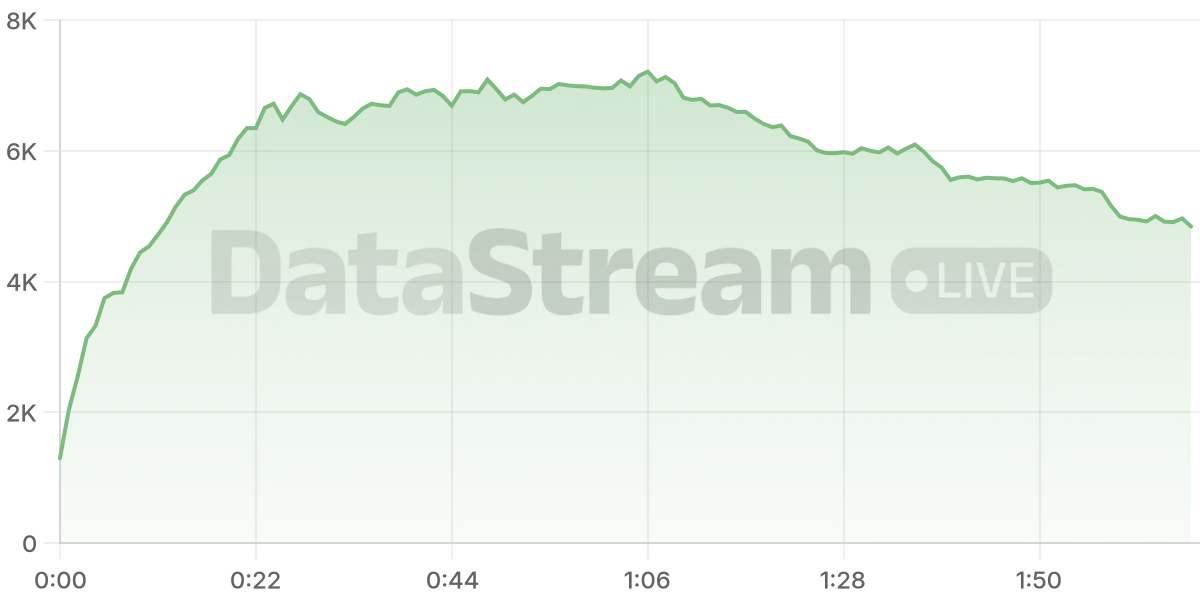 Grafico de conectados del stream