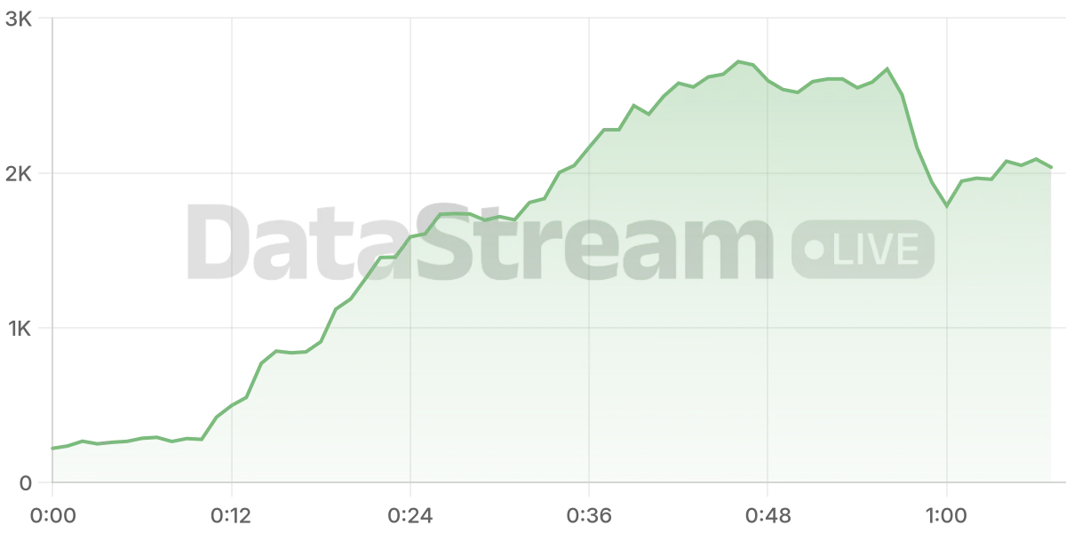 Grafico de conectados del stream