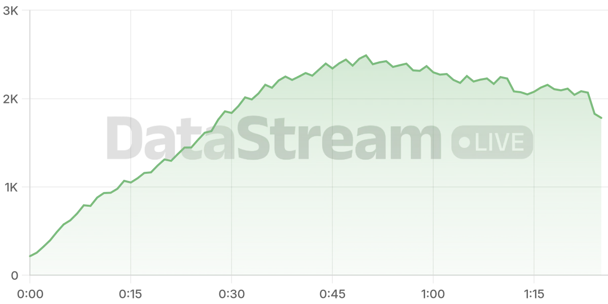 Grafico de conectados del stream