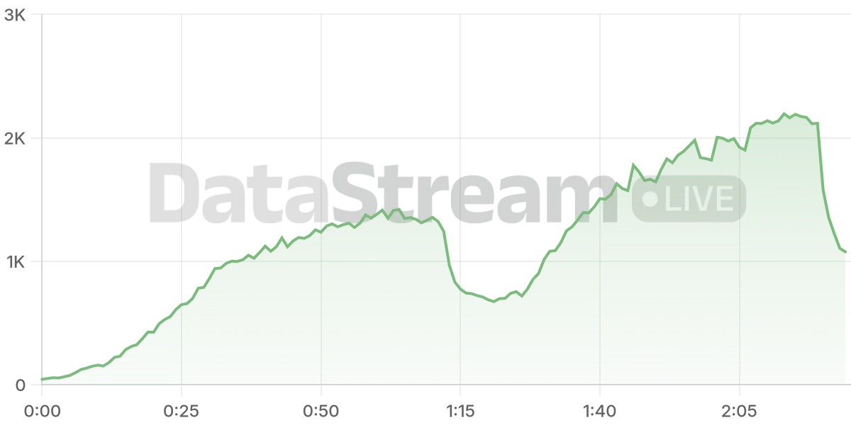 Grafico de conectados del stream