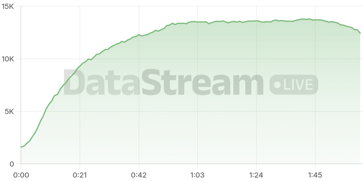 Grafico de conectados del stream