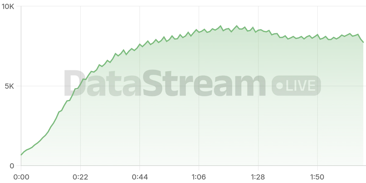 Grafico de conectados del stream