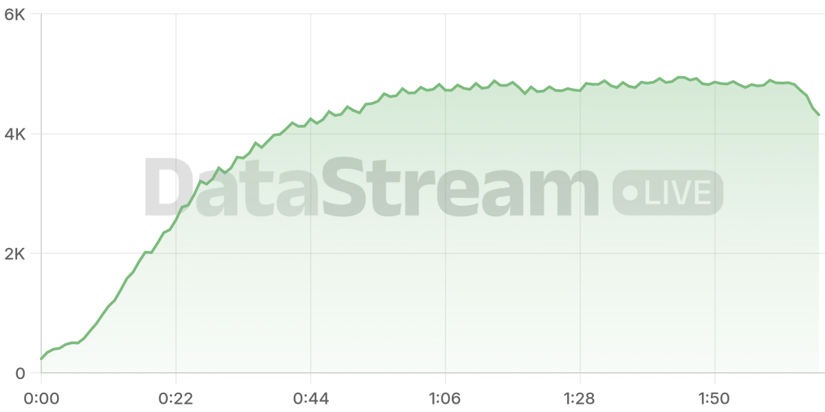 Grafico de conectados del stream