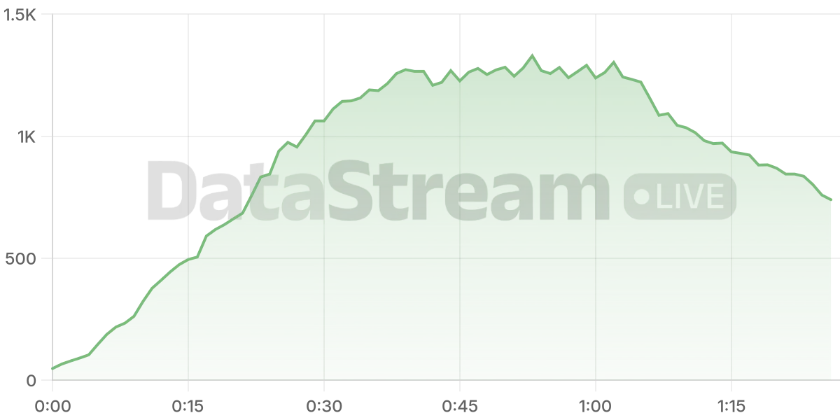 Grafico de conectados del stream