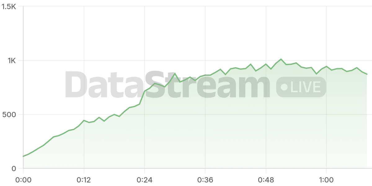 Grafico de conectados del stream