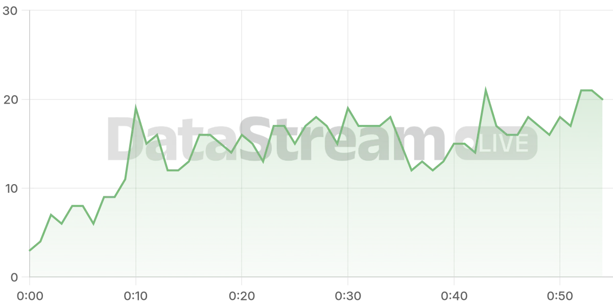 Grafico de conectados del stream
