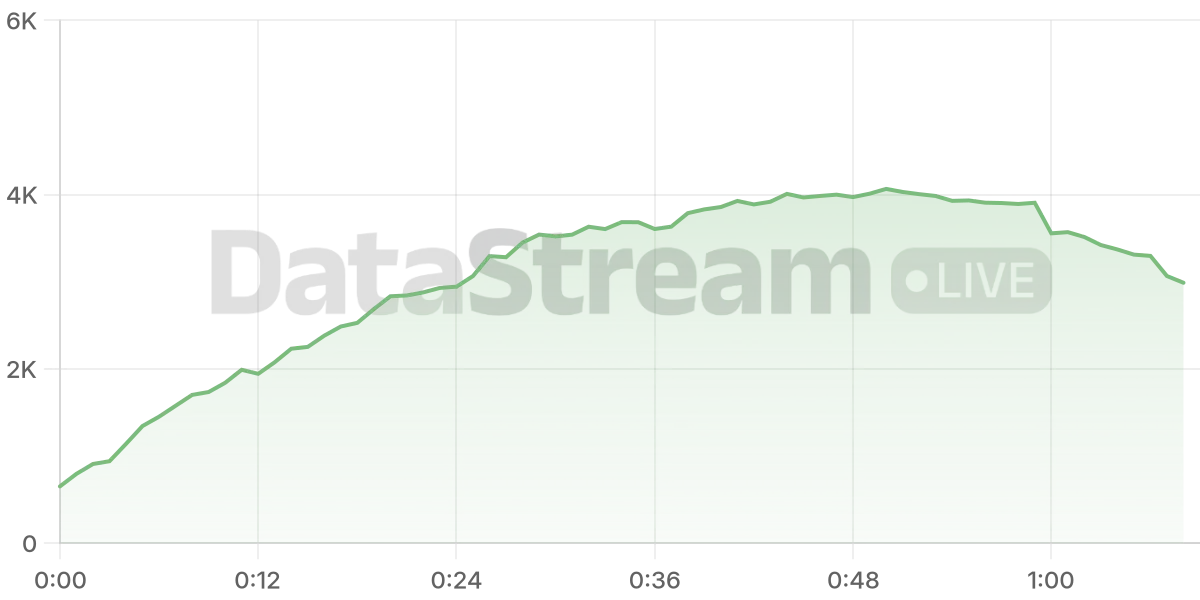 Grafico de conectados del stream