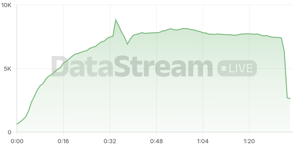 Grafico de conectados del stream
