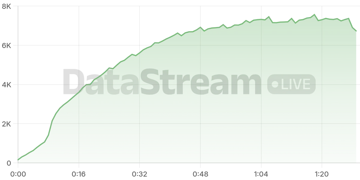 Grafico de conectados del stream