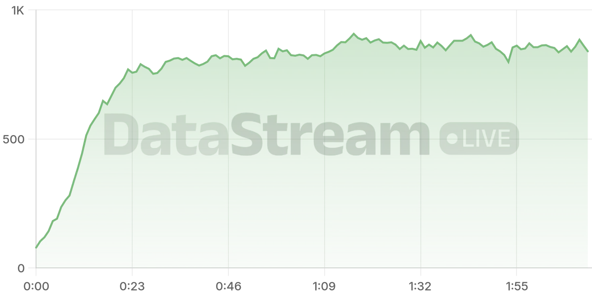 Grafico de conectados del stream