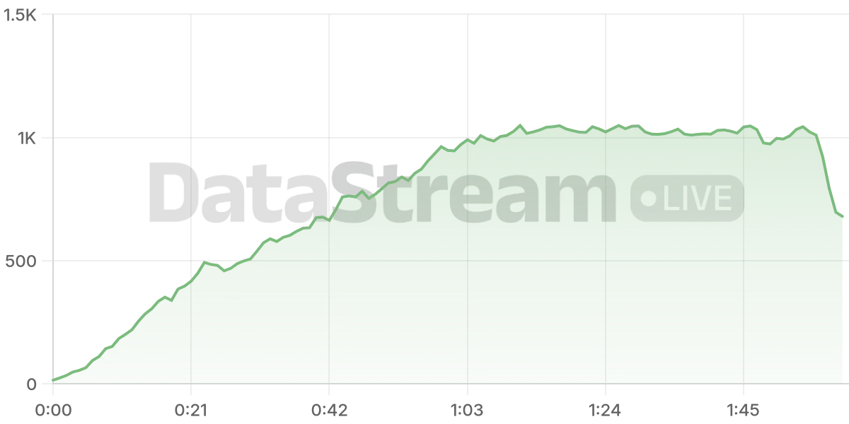 Grafico de conectados del stream